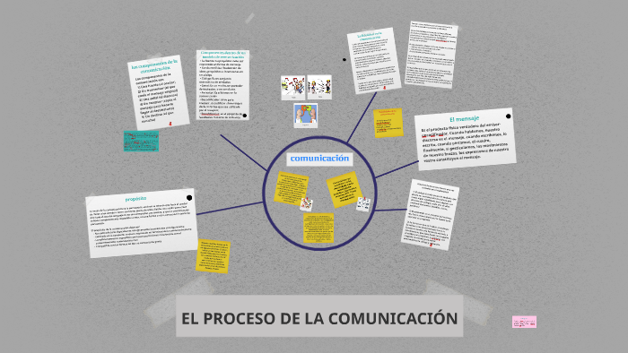 El proceso de la comunicacion by juliana santos on Prezi