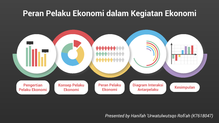 Peran Pelaku Ekonomi Dan Diagram Interaksi By Hanifah `Urwatulwutsqo ...