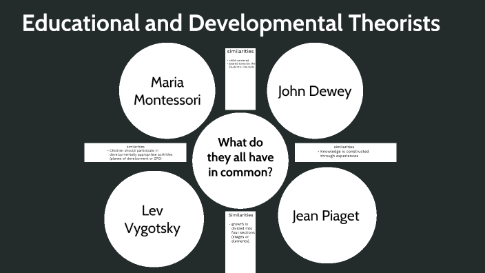 Educational Theorists by Sierra Schoen on Prezi