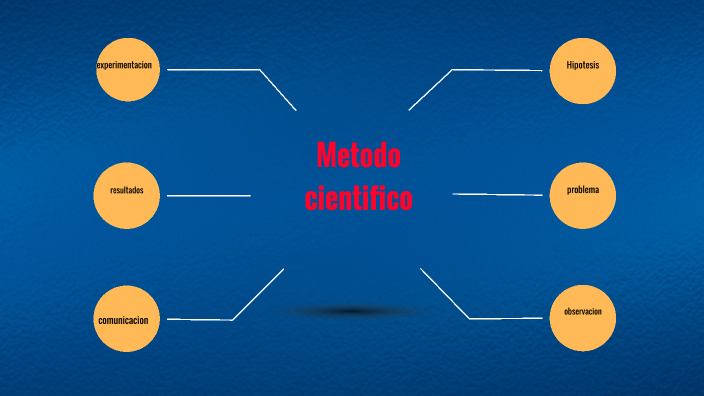 Metodo cientifico by Cristel Zamora on Prezi
