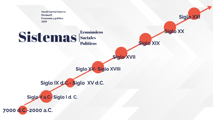 Línea de tiempo C: Economía by Sarah García Fonseca