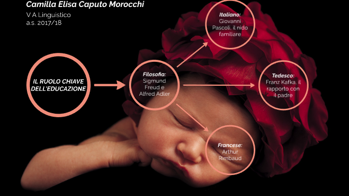 Mappa tesina by Camilla Elisa Caputo Morocchi on Prezi