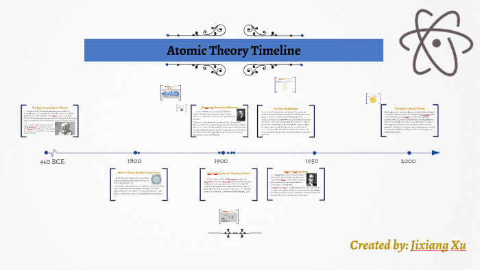 Atomic Theory Timeline by james xu