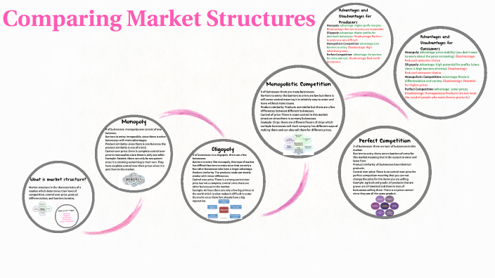 Comparing Market Structures by Leah Fraser on Prezi