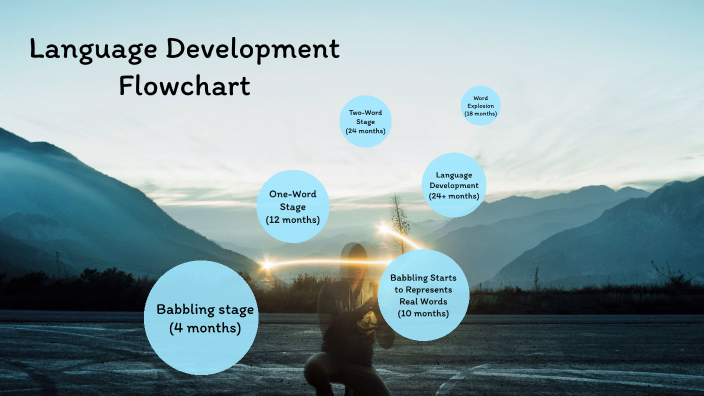 Language Development Flowchart by Breanna Lloyd on Prezi