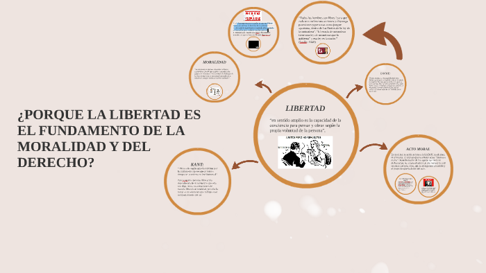 ¿porque La Libertad Es El Fundamento De La Moralidad Y Del By Valentina Marin Becerra On Preziemk 1908