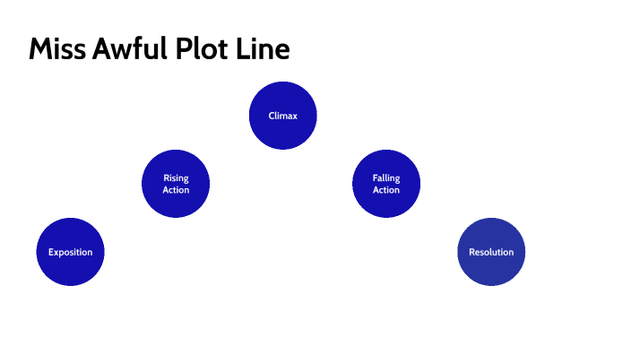Miss Awful Plot Line by Wyatt Boerger on Prezi