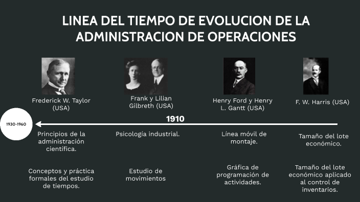 Linea Del Tiempo De Evolucion De La Administracion De Operaciones By Images