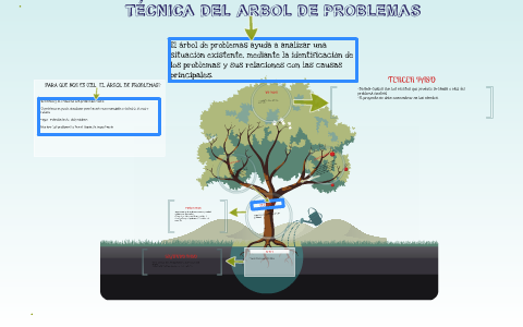 TÉCNICA DEL ARBOL DE PROBLEMAS by ERIKA SUAREZ