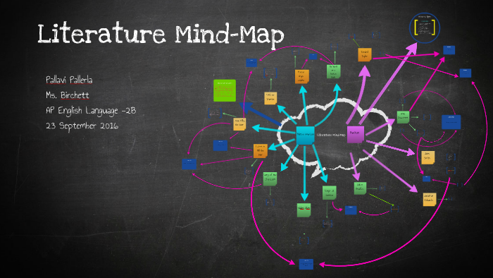 literature essay mind map