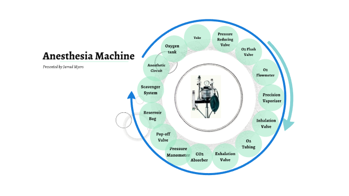 Anesthesia Machine Presentation Myers by Jarrad Myers on Prezi