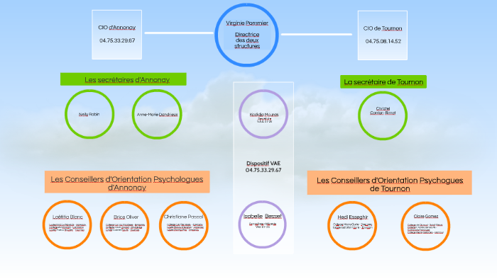 Organigramme By CIO Annonay Tournon On Prezi organigramme-by-cio-annonay-tournon-on-prezi