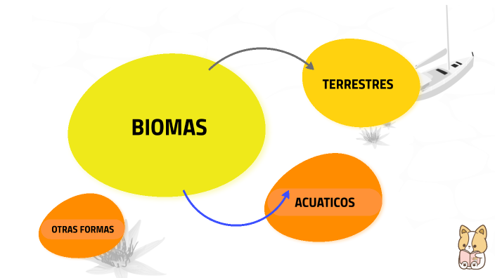 BIOMAS by Allison ventura on Prezi