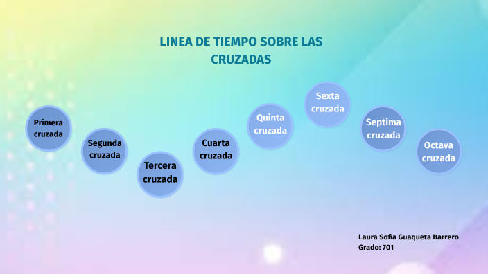 Linea de tiempo de las cruzadas by laura sofia on Prezi