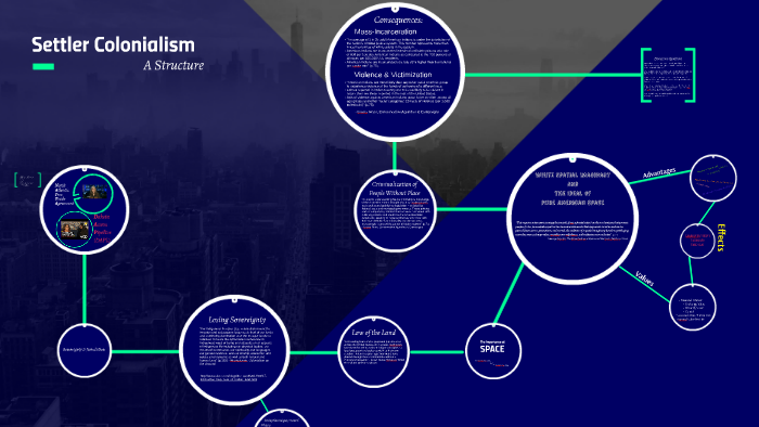 Settler Colonialism: A Structure By Simone Muhammad On Prezi