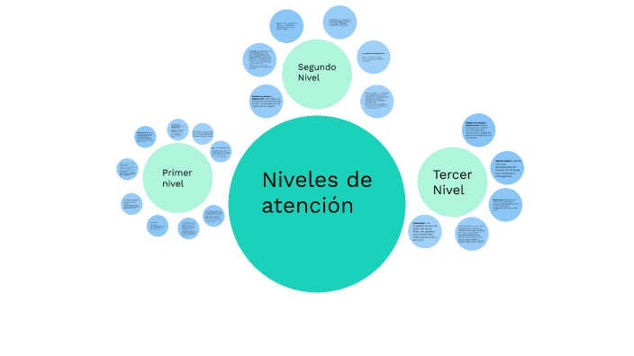 Niveles de atención by Arianna Espinal on Prezi