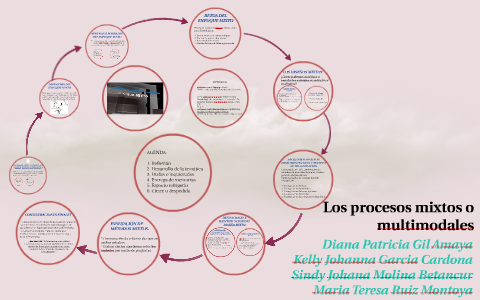 Los Procesos Mixtos O Multimodales By Maria Teresa Ruiz On Prezi