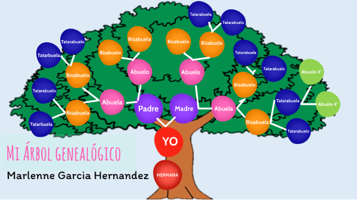 Mi arbol genealogico by Marlenne Garcia Hernandez