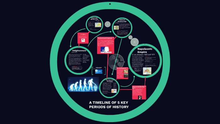 A TIMELINE OF 5 KEY PERIODS OF HISTORY by rodrigo peña on Prezi