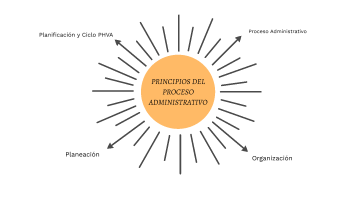 Mapa Cognitivo tipo Sol by natalia garcia castro on Prezi