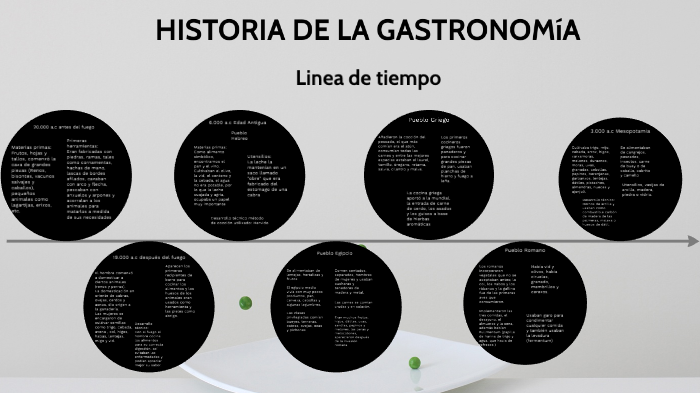 Historia de la gastronomía - Línea de tiempo by Sebaastian Corredor on