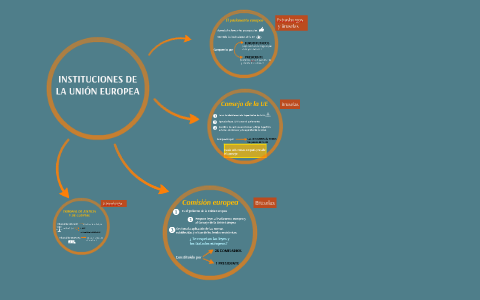 INSTITUCIONES DE LA UNIÓN EUROPEA by Patricia Barrera on Prezi
