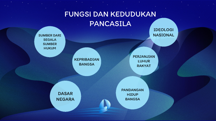 FUNGSI DAN KEDUDUKAN PANCASILA By Siagian Benhard On Prezi