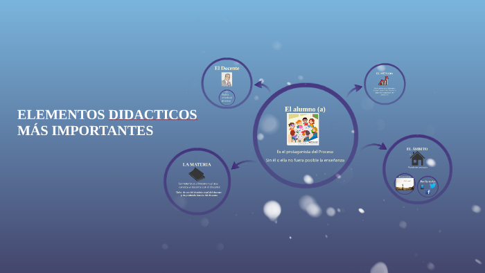 ELEMENTOS DIDACTICOS by on Prezi