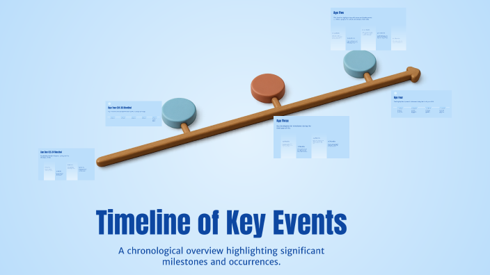 Timeline of Key Events by Jewelionne Wyatt on Prezi