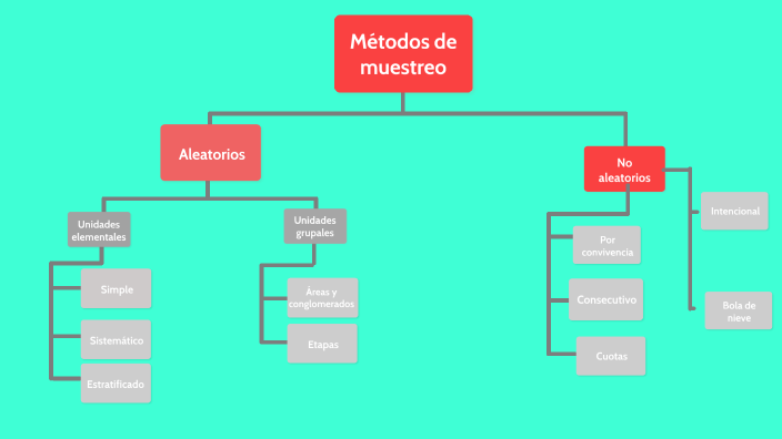 Mapa Metodos De Muestreo By Sofia Ducoing Velazquez On Prezi 2200