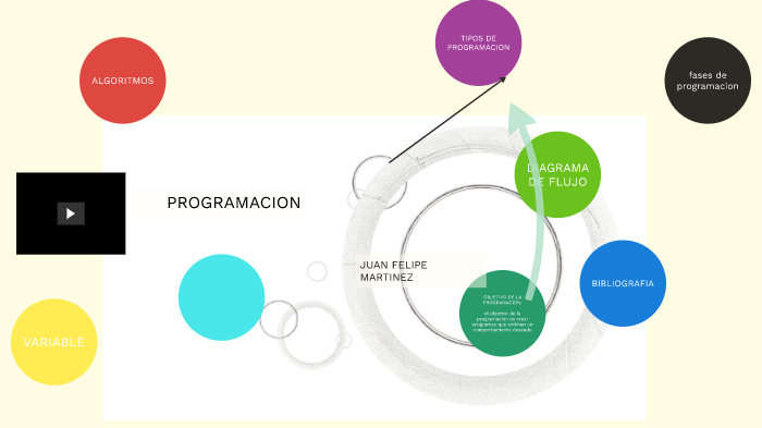conceptos de programacion by juan felipe martinez barrera on Prezi