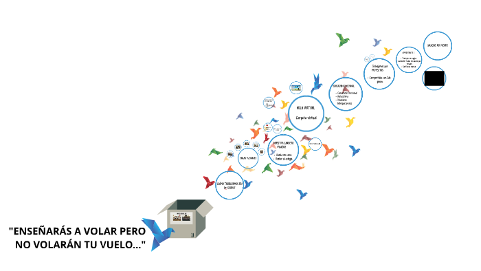 "ENSEÑARÁS A VOLAR PERO NO VOLARÁN TU VUELO..." by Milagros Frias on Prezi