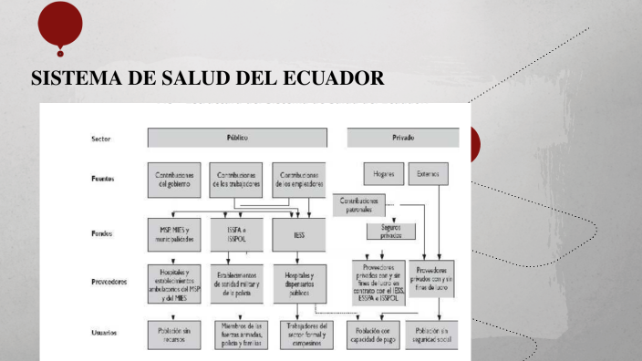 SISTEMA DE SALUD DEL ECUADOR by bella salan on Prezi