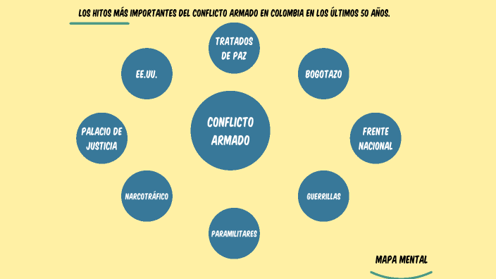 Mapa Mental. Los hitos más importantes del conflicto armado en Colombia en  los últimos 50 años. by lizeth florez on Prezi Next