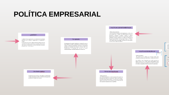 POLITICA EMPRESARIAL by NOHEMI AVILES on Prezi