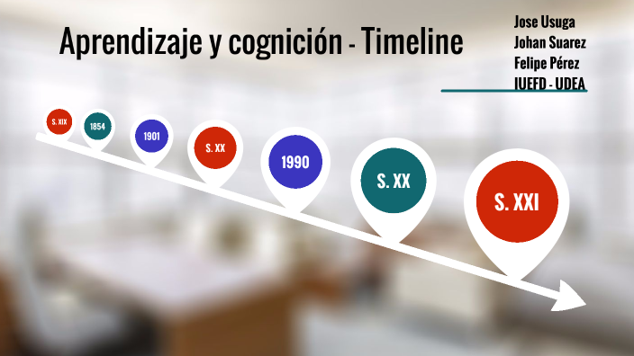 Aprendizaje y cognición - Timeline by FELIPE PEREZ CADAVID on Prezi