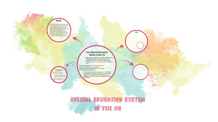 How Special Education Works in the US by Nevaeh Melendrez on Prezi