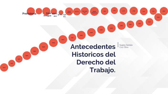 Antecedentes Historicos del Derecho del Trabajo. by Daniela Oliva on Prezi