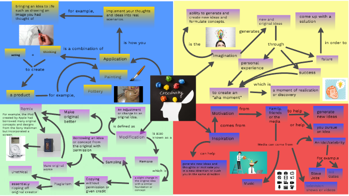 Creativity Mind Map - Avinash Khanna by Avinash Khanna on Prezi