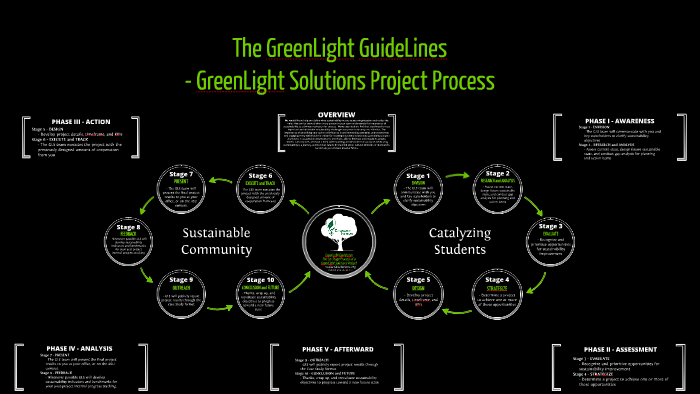 The GreenLight GuideLines - GreenLight Solutions Project Process by ...