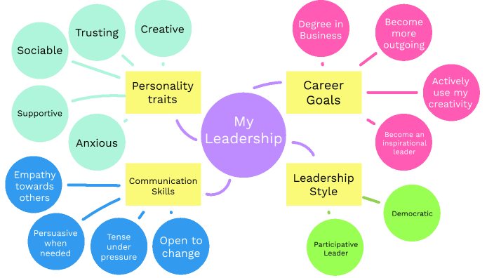 Leadership Map by Olivia Wilkins on Prezi