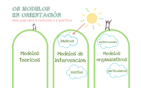 Os Modelos En Orientación By Alicia Nimo Liboreiro On Prezi