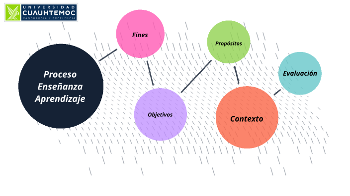 Elementos del Proceso Enseñanza Aprendizaje by Diana Zamudio on Prezi