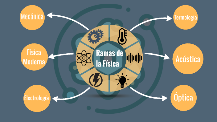 Ramas de la Fìsica by Franco Bazan on Prezi