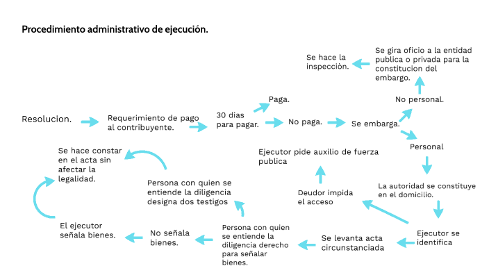 Procedimiento Administrativo De Ejecución By Jesica Lizeth Bautista Araiza On Prezi 8486