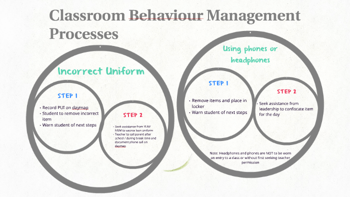 Classroom Behaviour Management Processes By William Young On Prezi