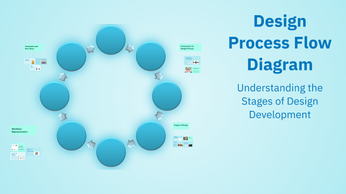 Design Process Flow Diagram by Ron Abo on Prezi