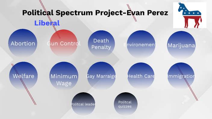 Political Spectrum Project by Evan Perez on Prezi