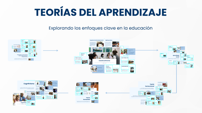 TEORÍAS DEL APRENDIZAJE by luisa fernanda hidalgo on Prezi