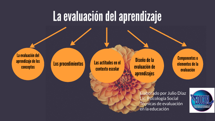 La Evaluación Del Aprendizaje By Julio Diaz On Prezi